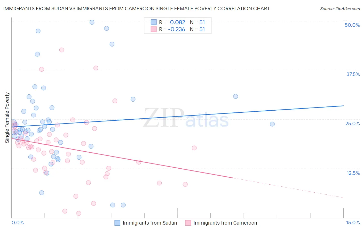 Immigrants from Sudan vs Immigrants from Cameroon Single Female Poverty