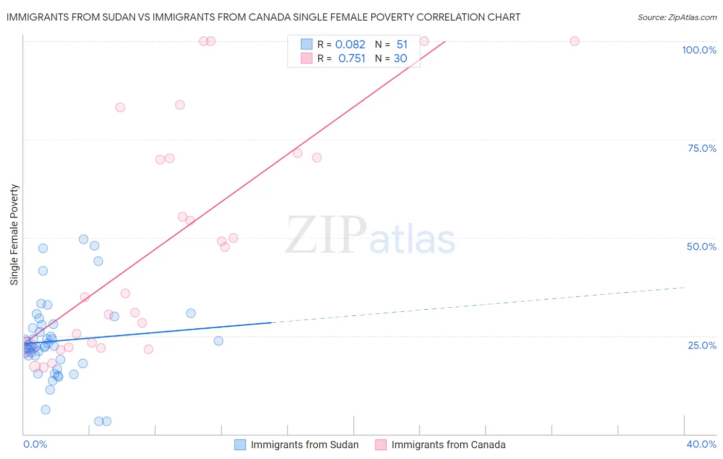 Immigrants from Sudan vs Immigrants from Canada Single Female Poverty