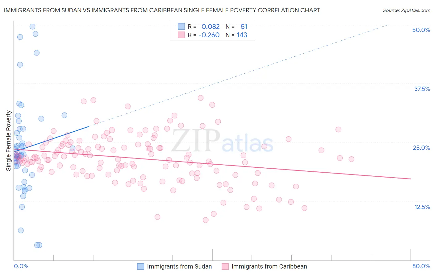 Immigrants from Sudan vs Immigrants from Caribbean Single Female Poverty