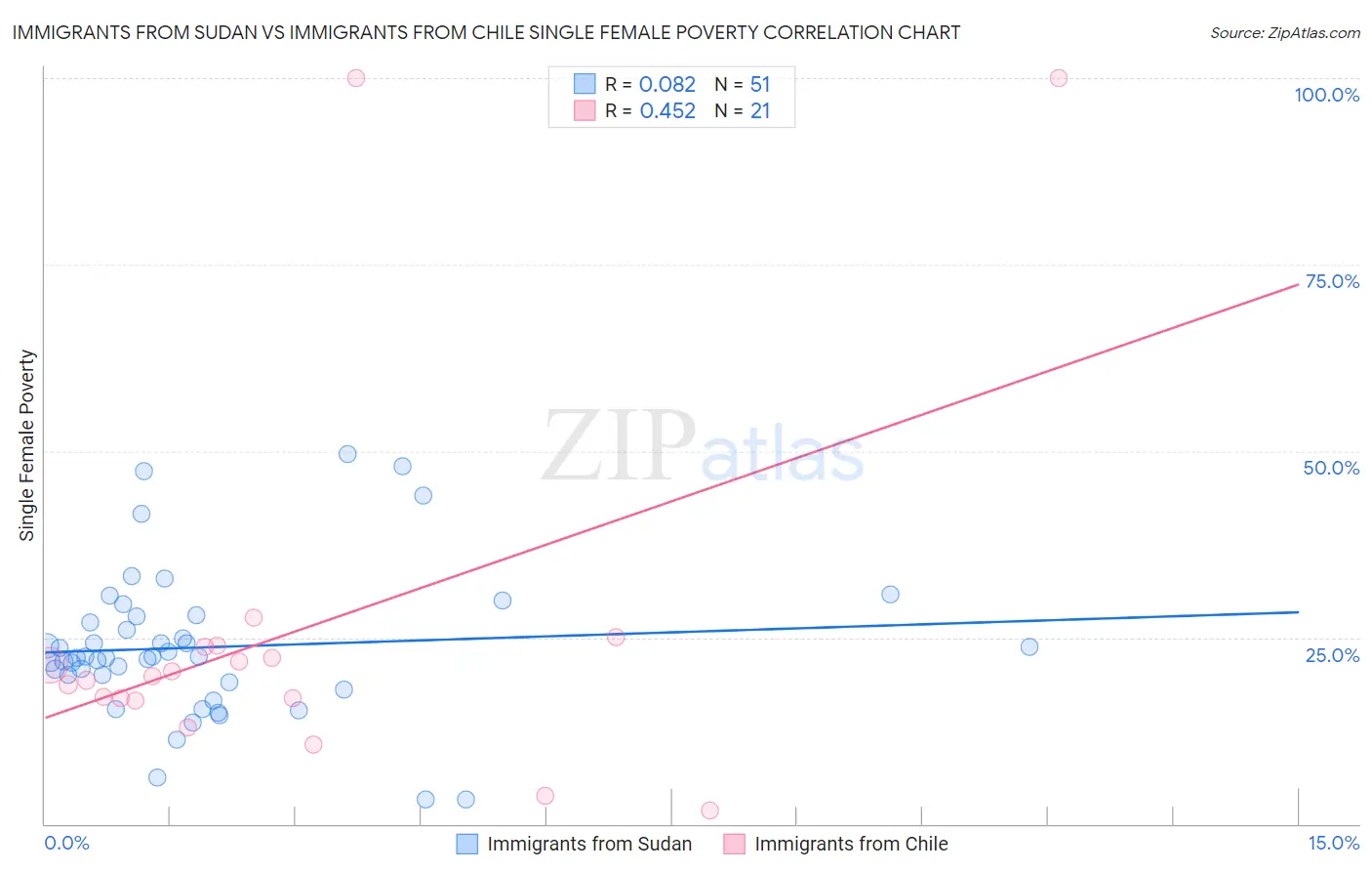 Immigrants from Sudan vs Immigrants from Chile Single Female Poverty