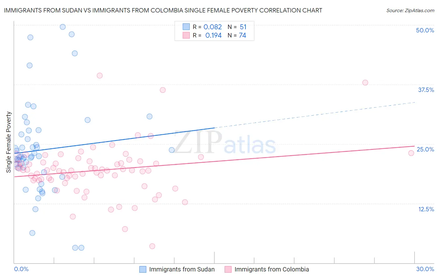 Immigrants from Sudan vs Immigrants from Colombia Single Female Poverty