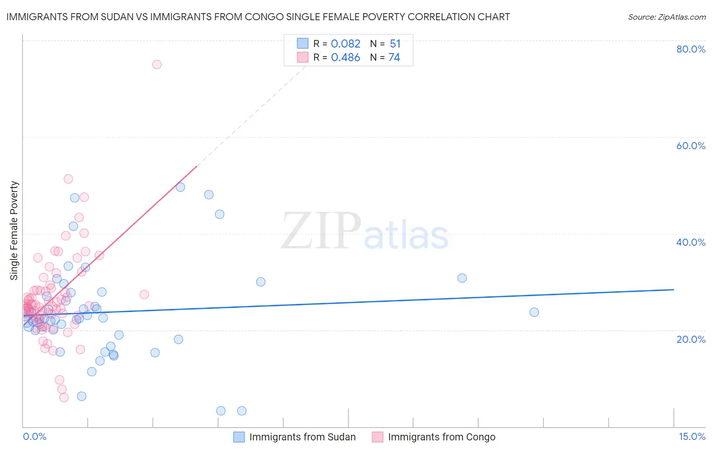 Immigrants from Sudan vs Immigrants from Congo Single Female Poverty