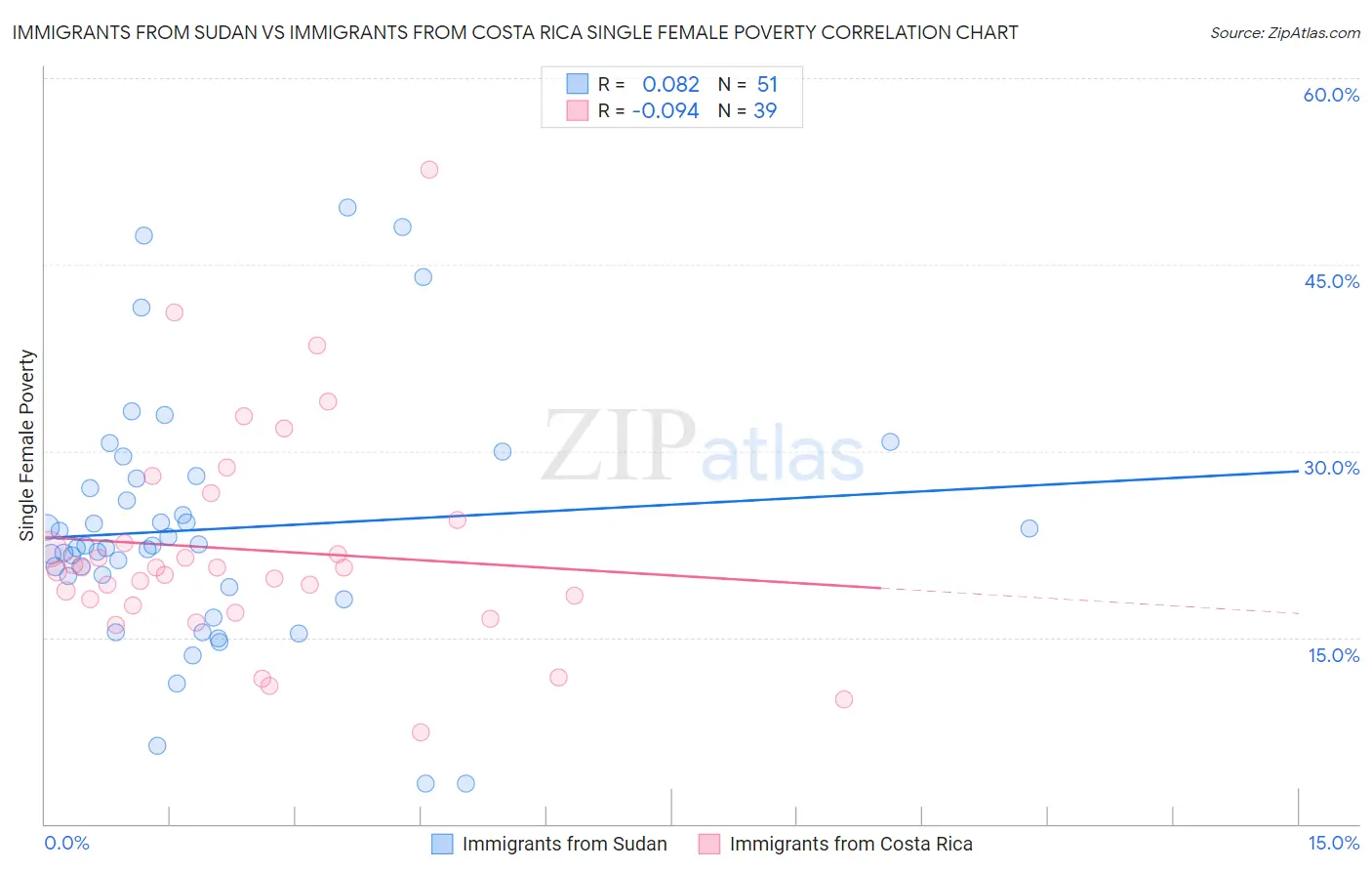 Immigrants from Sudan vs Immigrants from Costa Rica Single Female Poverty