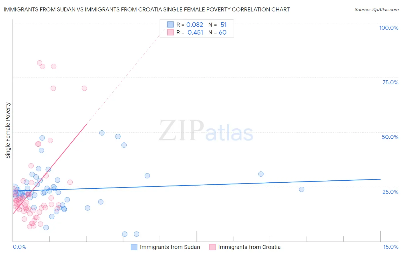 Immigrants from Sudan vs Immigrants from Croatia Single Female Poverty