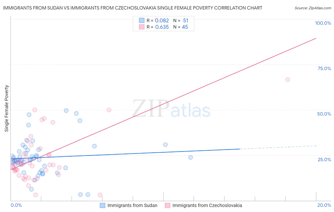 Immigrants from Sudan vs Immigrants from Czechoslovakia Single Female Poverty