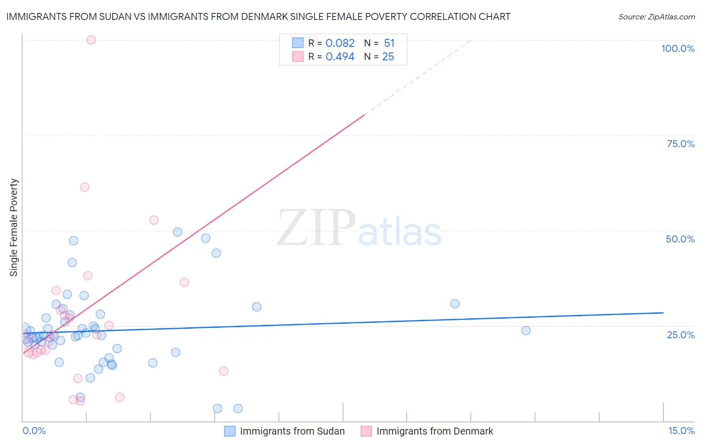 Immigrants from Sudan vs Immigrants from Denmark Single Female Poverty