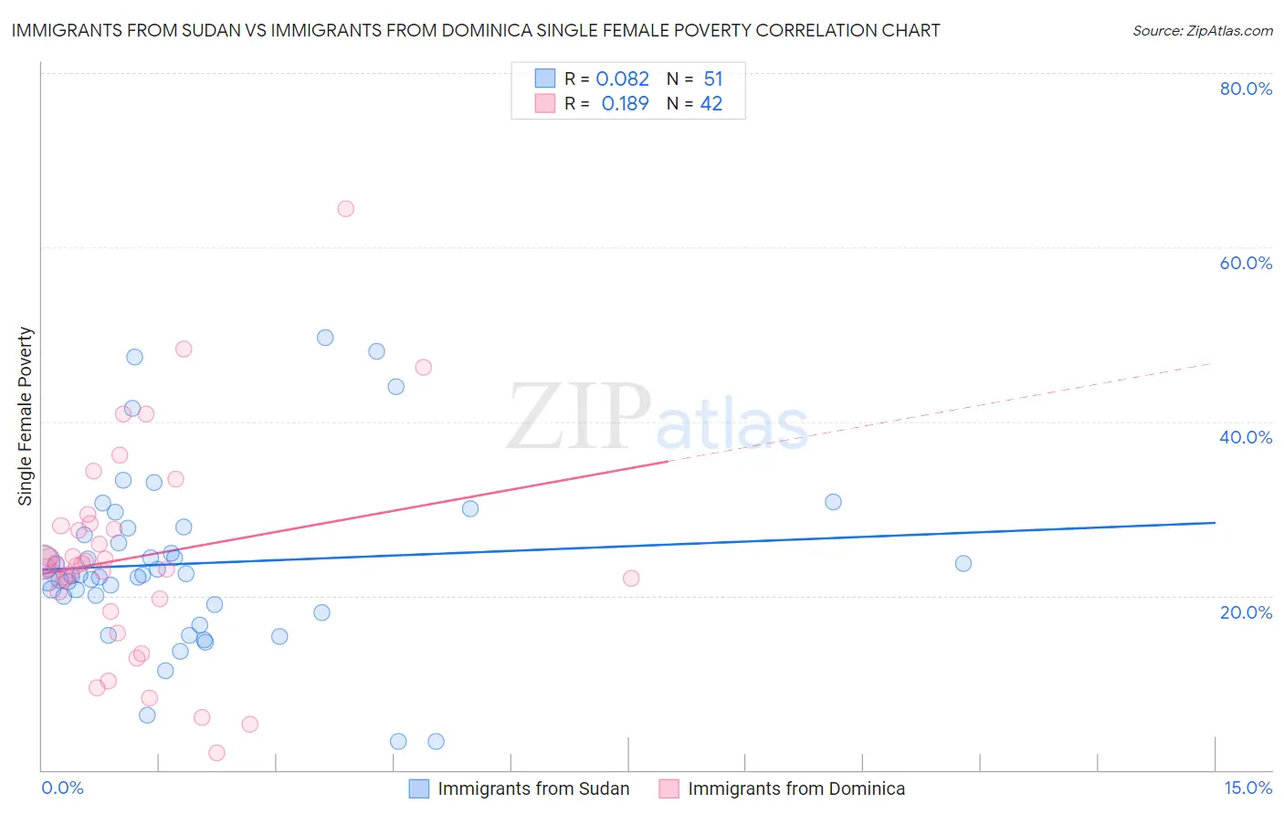Immigrants from Sudan vs Immigrants from Dominica Single Female Poverty