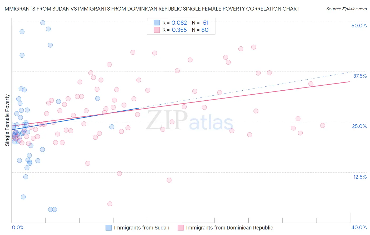 Immigrants from Sudan vs Immigrants from Dominican Republic Single Female Poverty