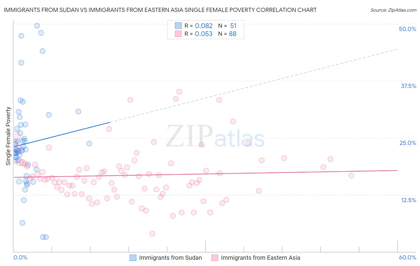 Immigrants from Sudan vs Immigrants from Eastern Asia Single Female Poverty