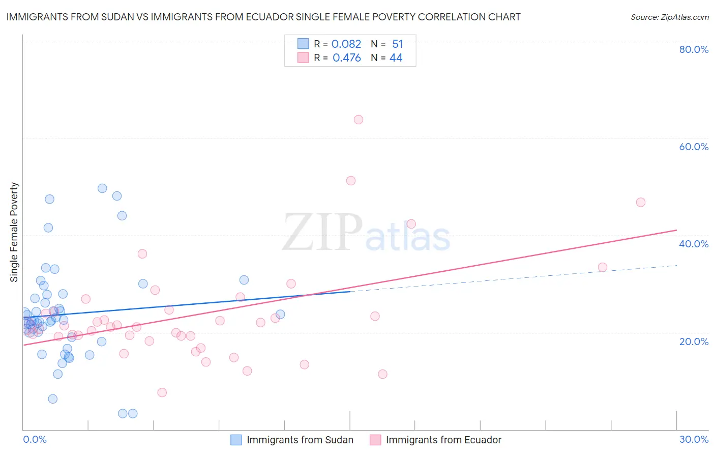 Immigrants from Sudan vs Immigrants from Ecuador Single Female Poverty