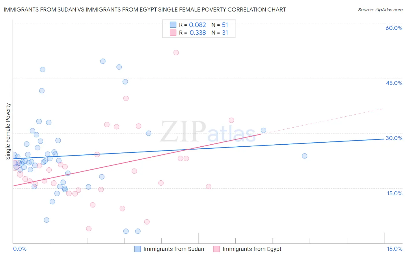 Immigrants from Sudan vs Immigrants from Egypt Single Female Poverty