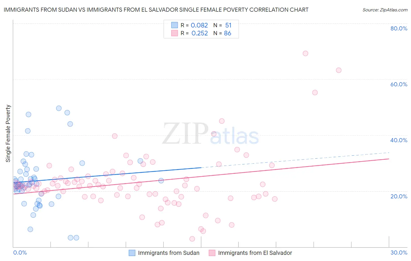 Immigrants from Sudan vs Immigrants from El Salvador Single Female Poverty