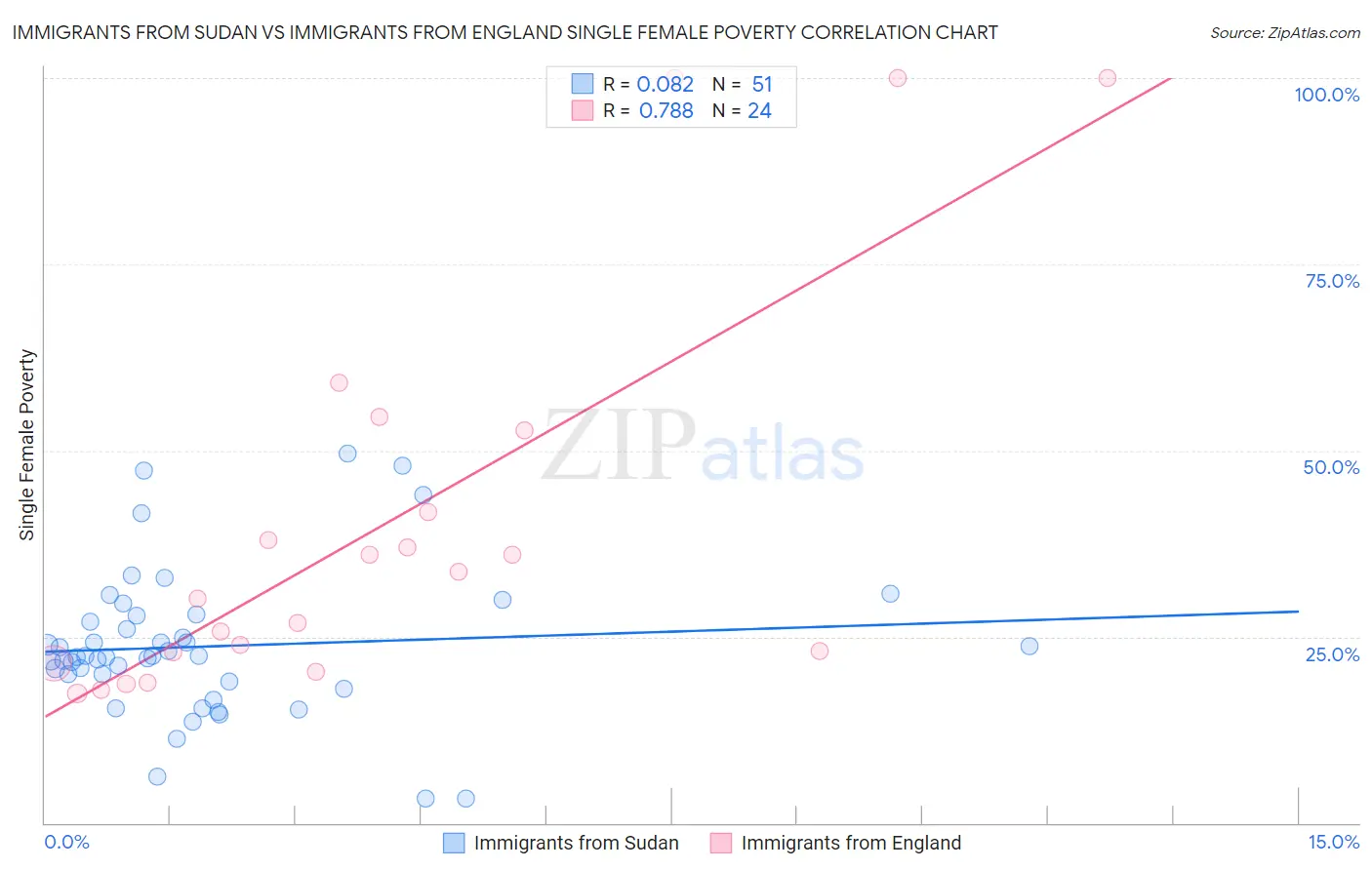 Immigrants from Sudan vs Immigrants from England Single Female Poverty