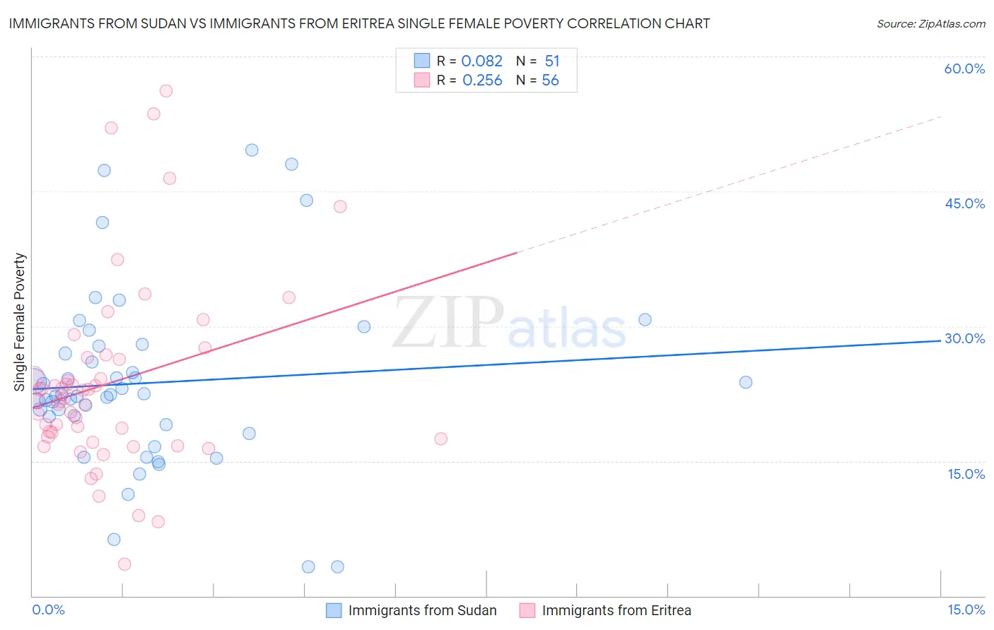 Immigrants from Sudan vs Immigrants from Eritrea Single Female Poverty