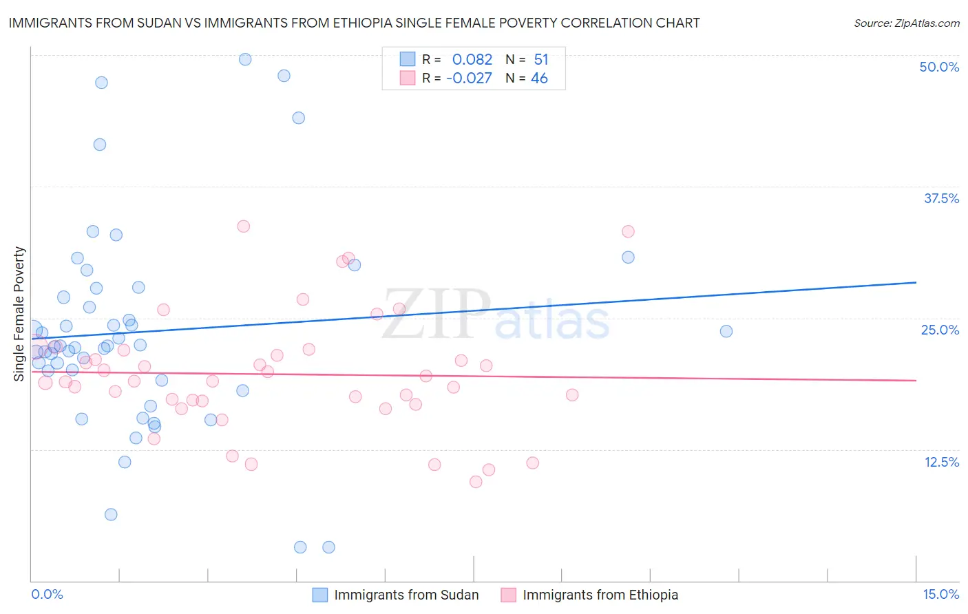 Immigrants from Sudan vs Immigrants from Ethiopia Single Female Poverty