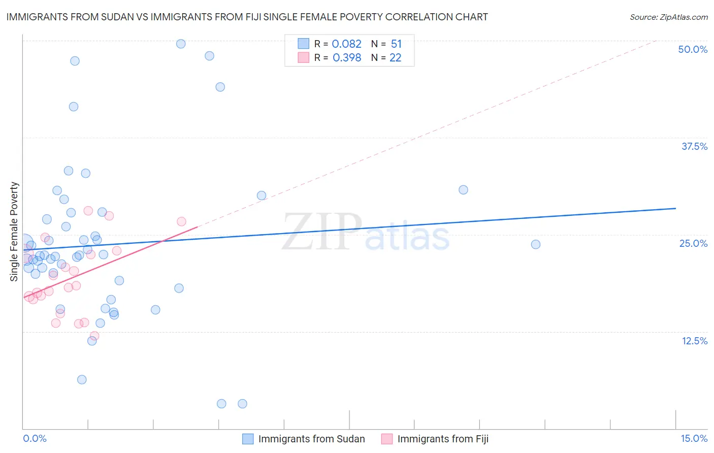 Immigrants from Sudan vs Immigrants from Fiji Single Female Poverty