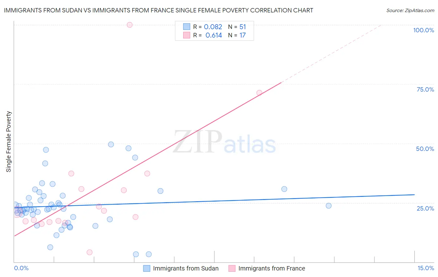 Immigrants from Sudan vs Immigrants from France Single Female Poverty