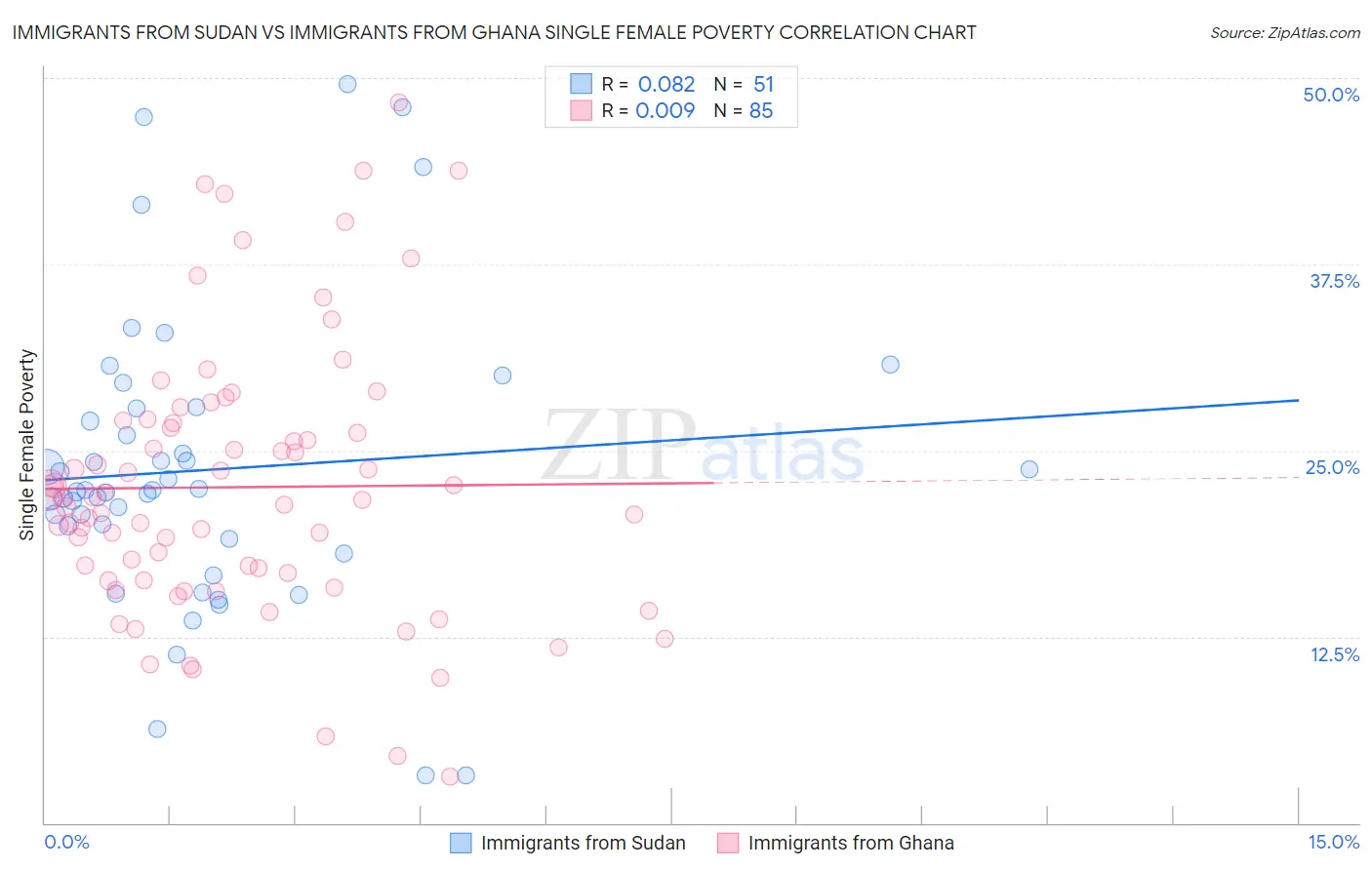 Immigrants from Sudan vs Immigrants from Ghana Single Female Poverty