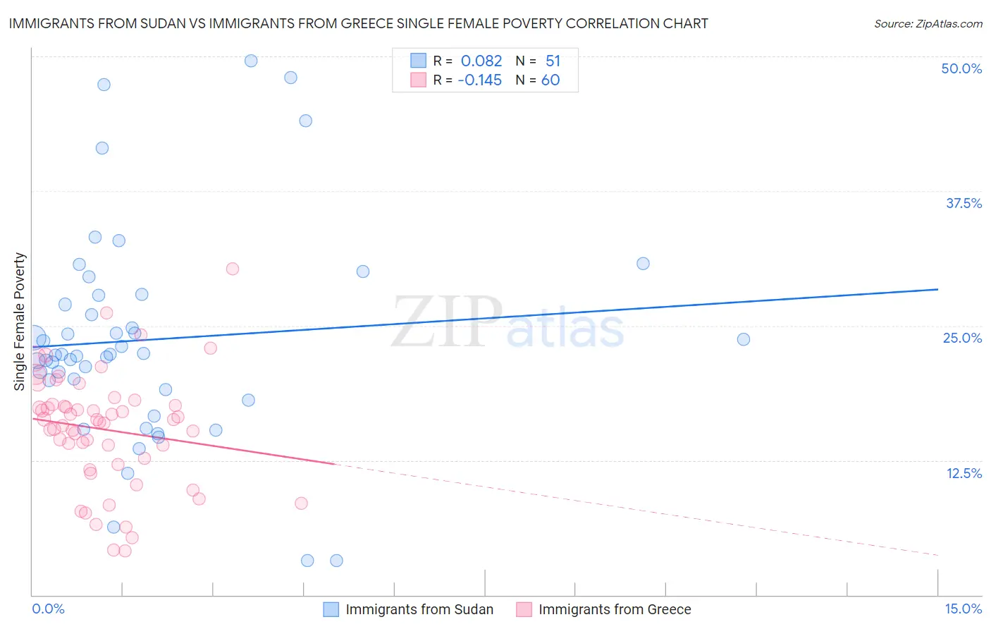 Immigrants from Sudan vs Immigrants from Greece Single Female Poverty