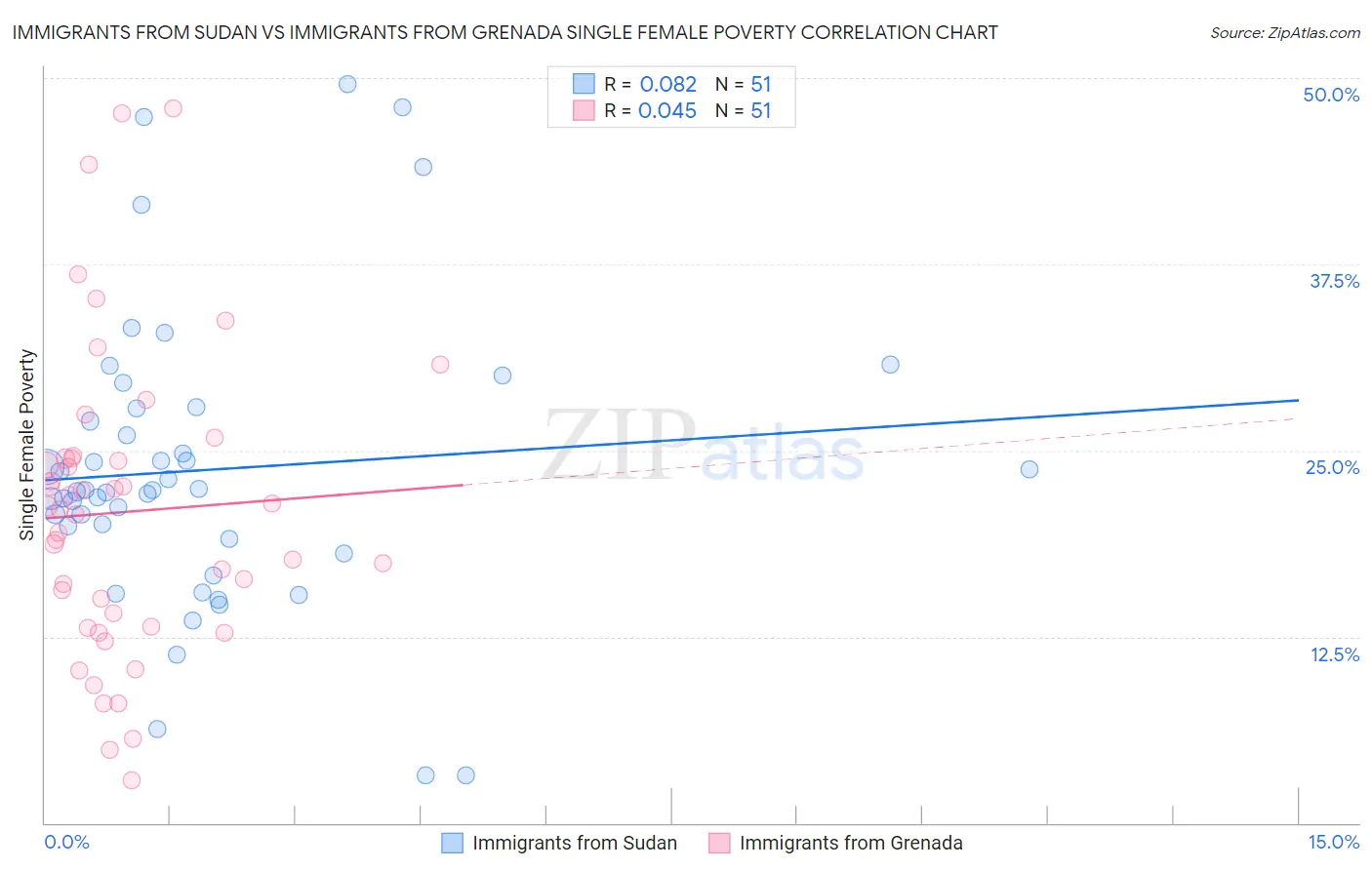 Immigrants from Sudan vs Immigrants from Grenada Single Female Poverty