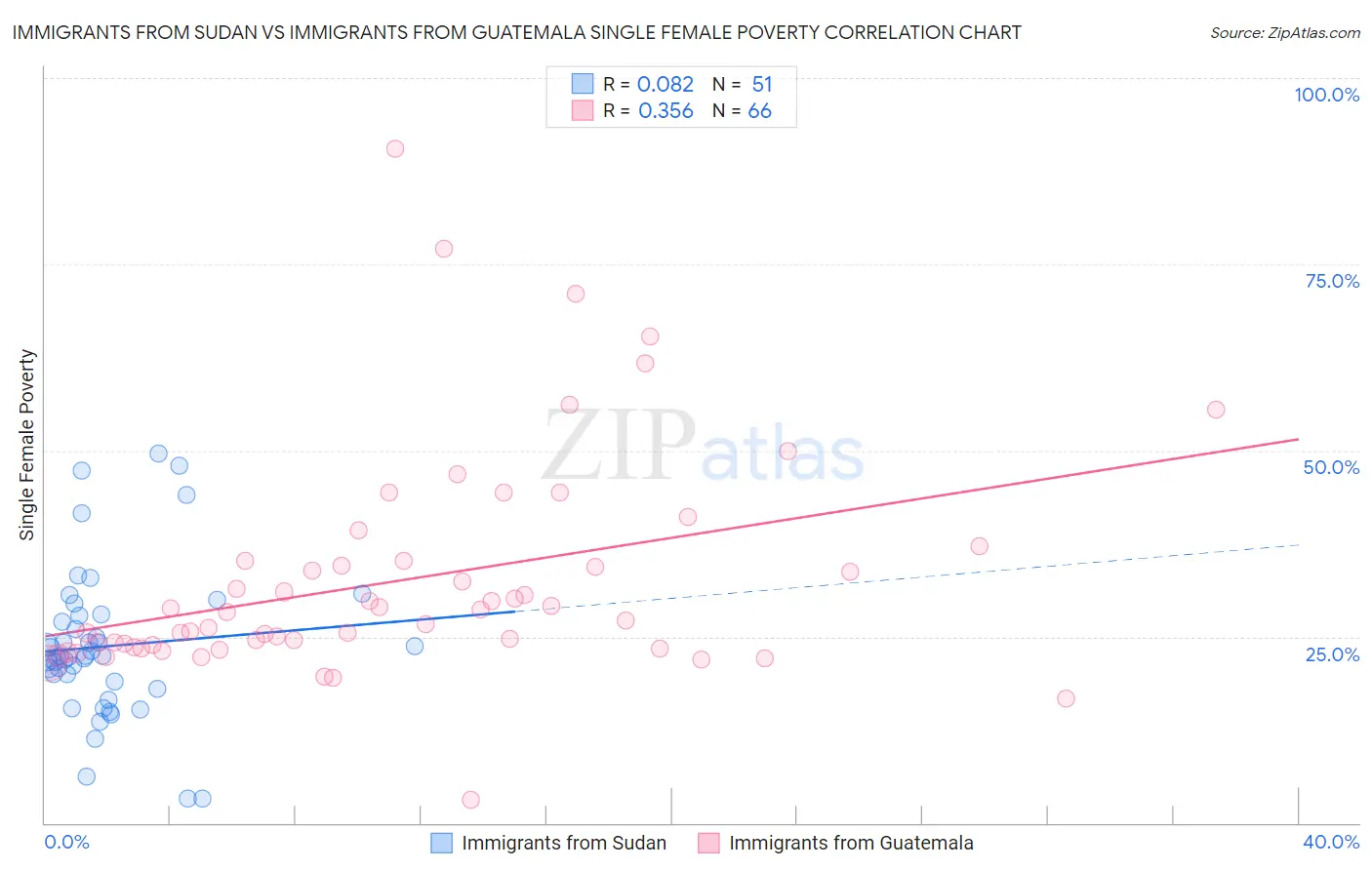 Immigrants from Sudan vs Immigrants from Guatemala Single Female Poverty