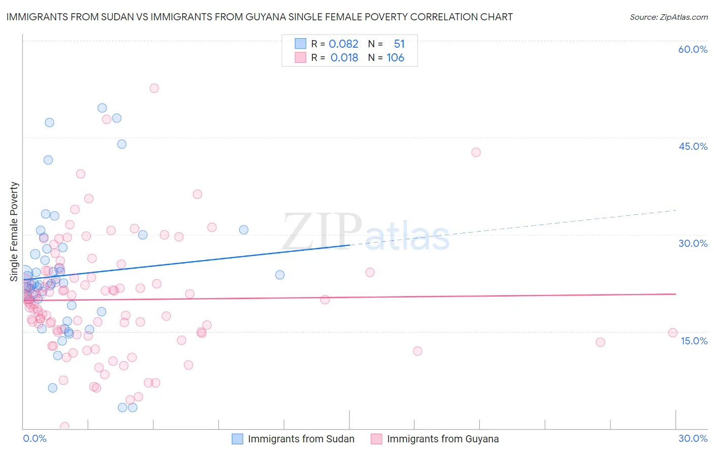 Immigrants from Sudan vs Immigrants from Guyana Single Female Poverty