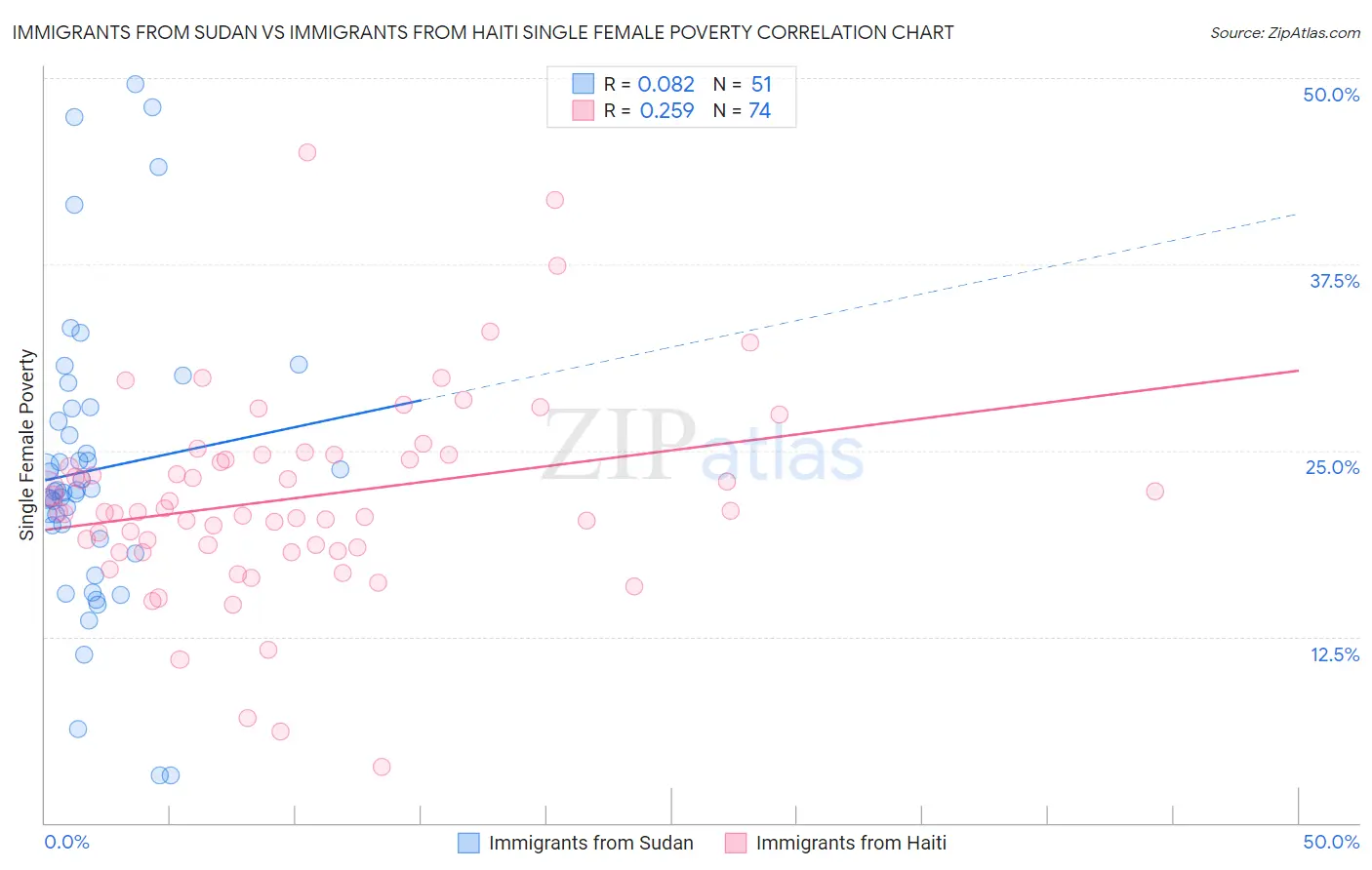 Immigrants from Sudan vs Immigrants from Haiti Single Female Poverty