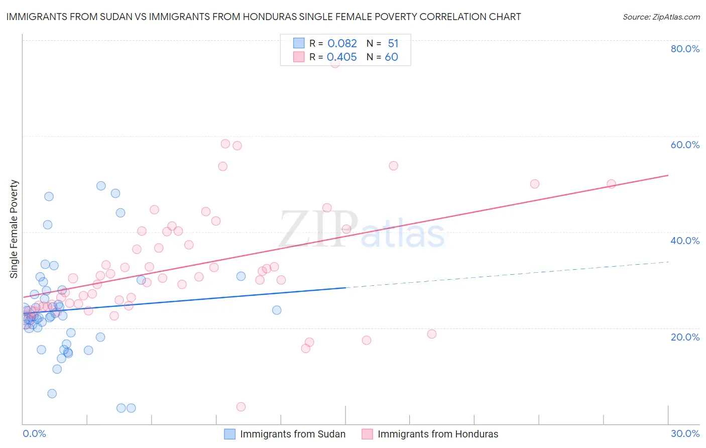 Immigrants from Sudan vs Immigrants from Honduras Single Female Poverty