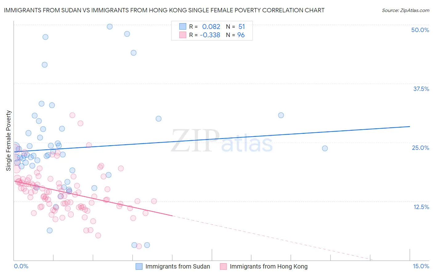 Immigrants from Sudan vs Immigrants from Hong Kong Single Female Poverty