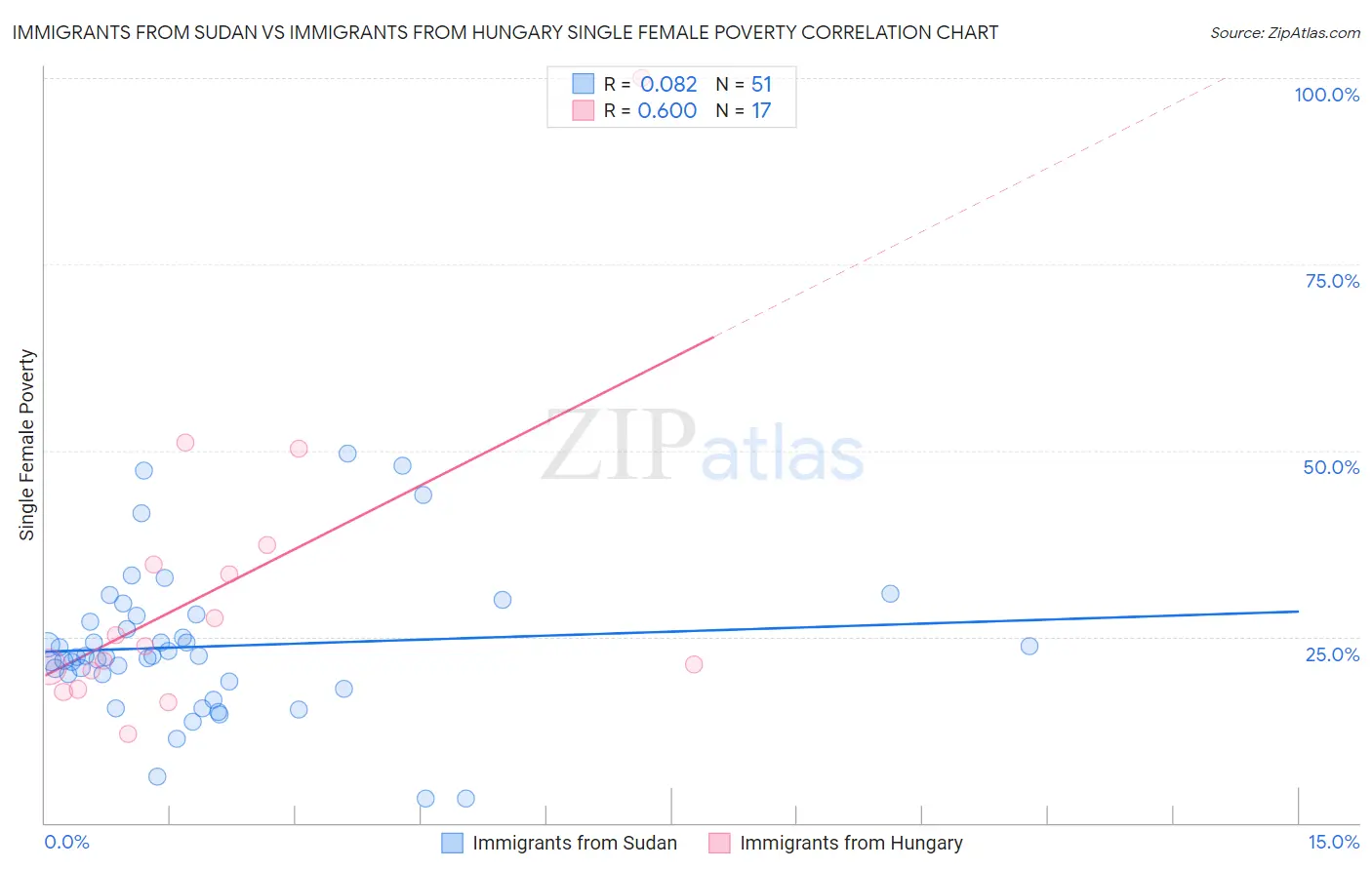 Immigrants from Sudan vs Immigrants from Hungary Single Female Poverty