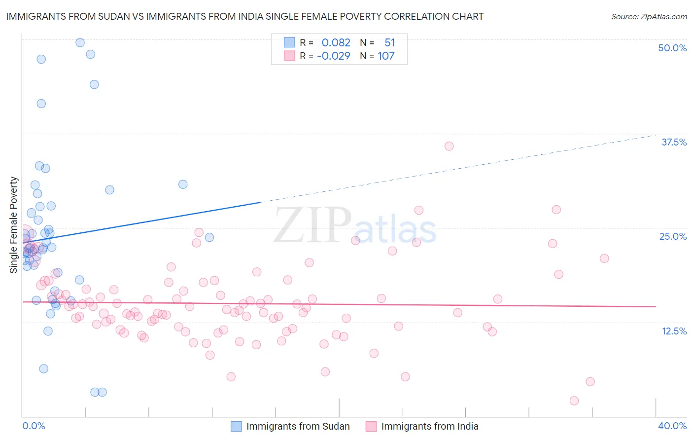 Immigrants from Sudan vs Immigrants from India Single Female Poverty