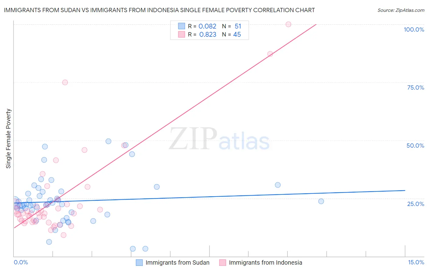 Immigrants from Sudan vs Immigrants from Indonesia Single Female Poverty