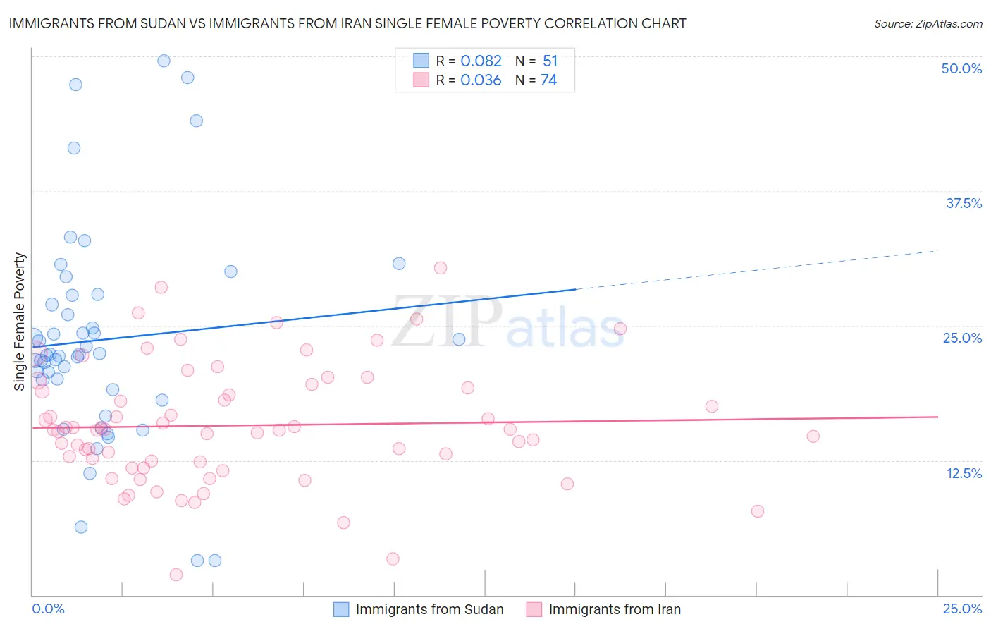 Immigrants from Sudan vs Immigrants from Iran Single Female Poverty