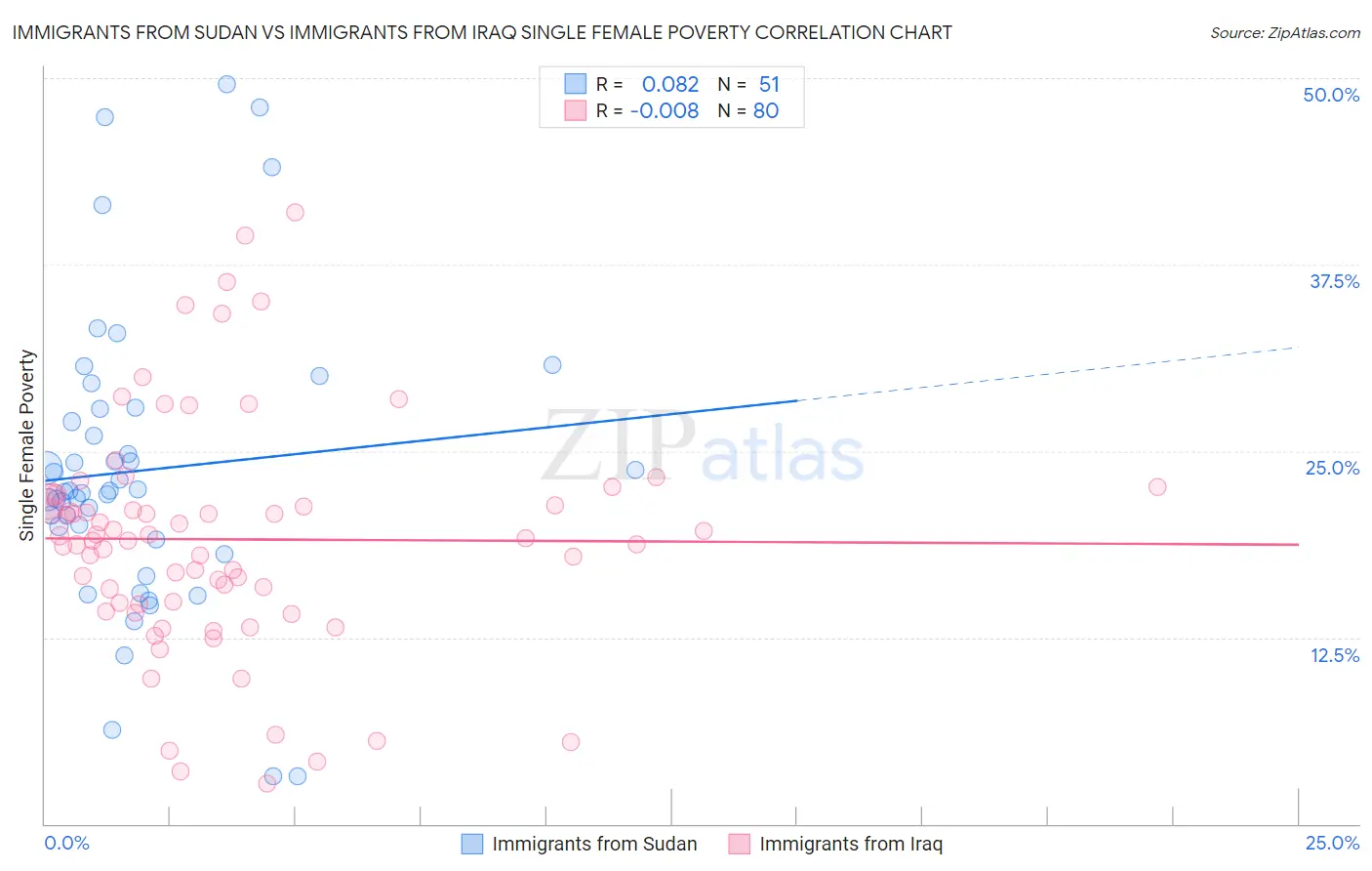 Immigrants from Sudan vs Immigrants from Iraq Single Female Poverty