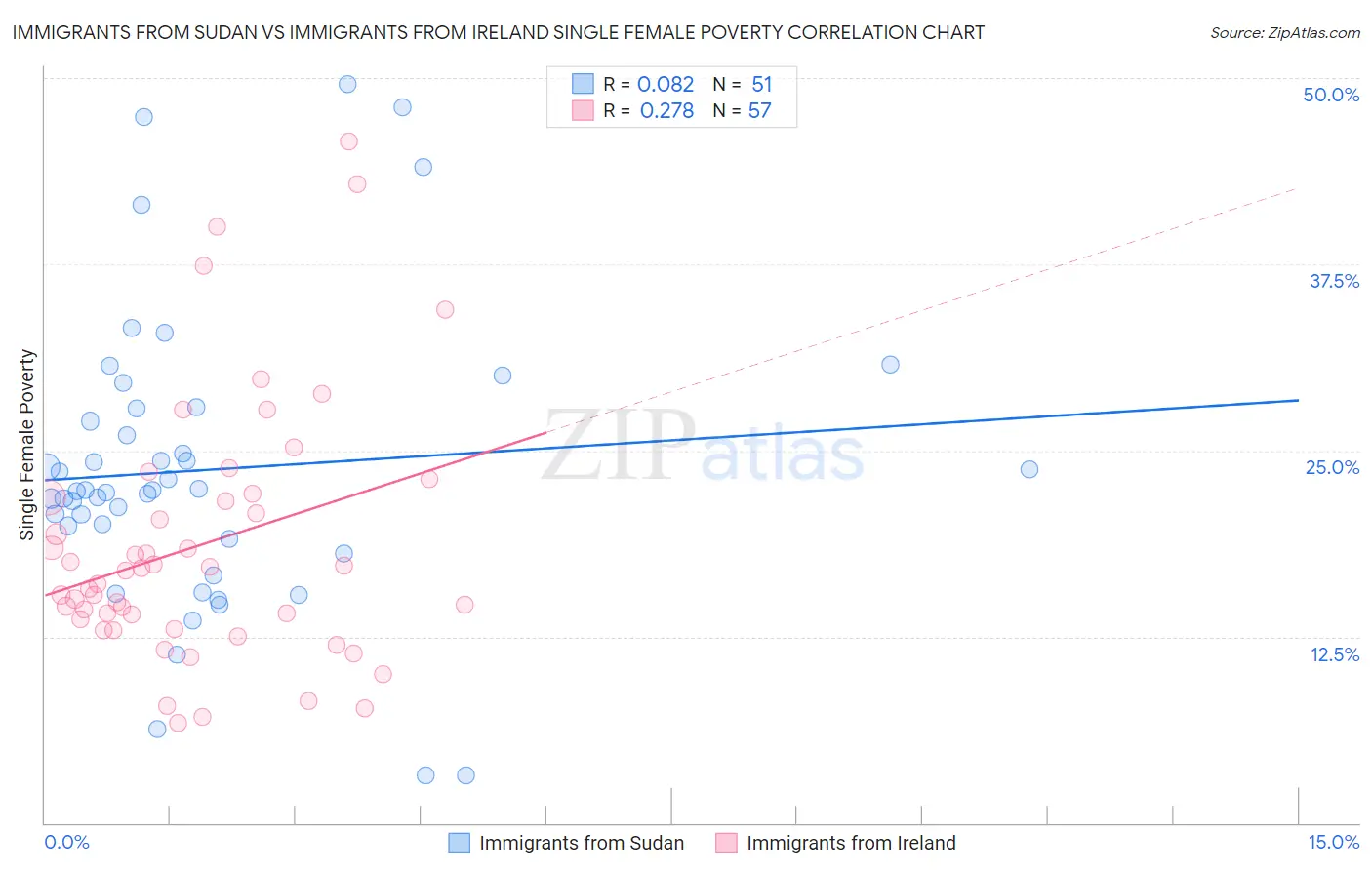 Immigrants from Sudan vs Immigrants from Ireland Single Female Poverty