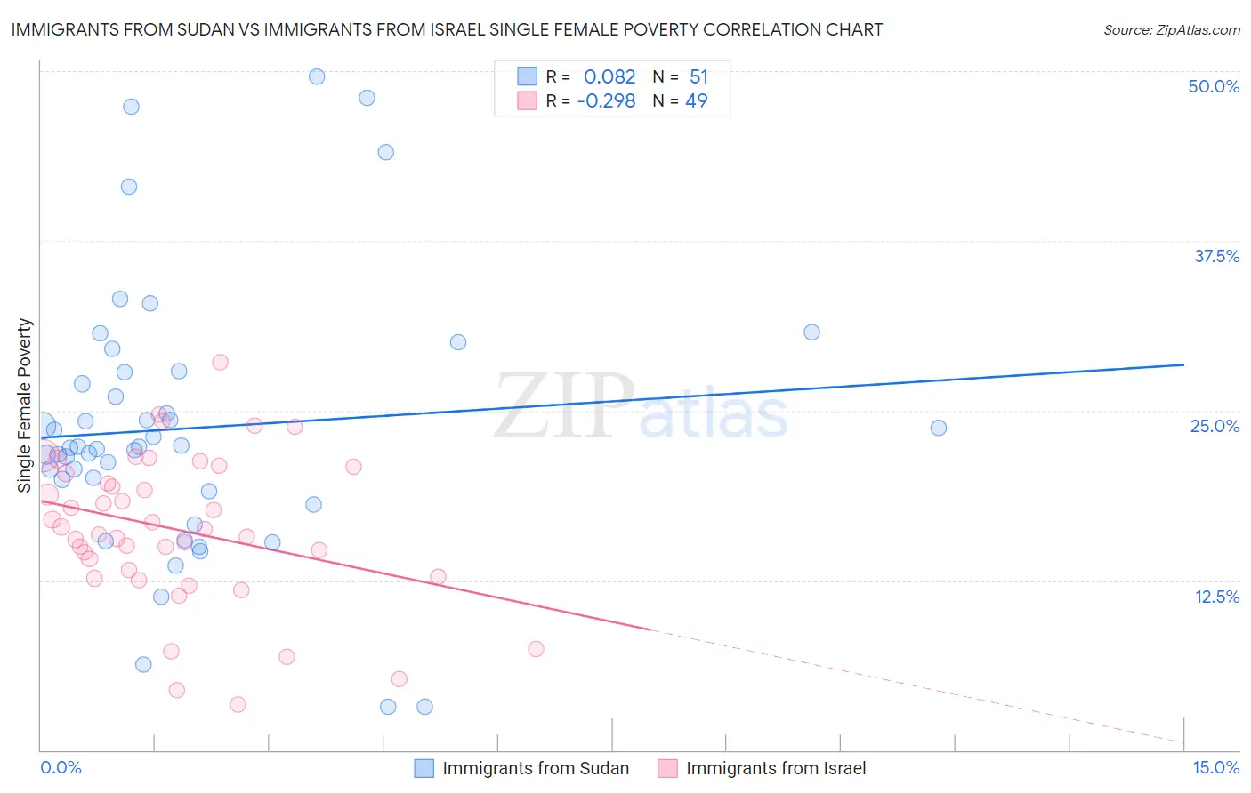 Immigrants from Sudan vs Immigrants from Israel Single Female Poverty