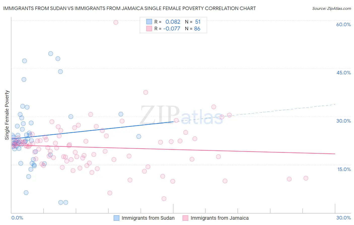 Immigrants from Sudan vs Immigrants from Jamaica Single Female Poverty