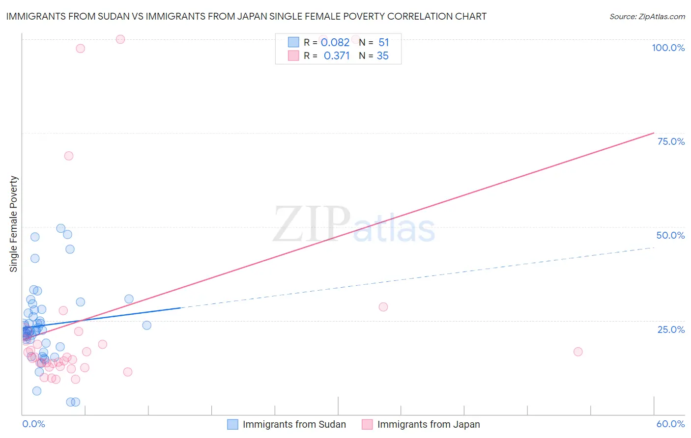 Immigrants from Sudan vs Immigrants from Japan Single Female Poverty