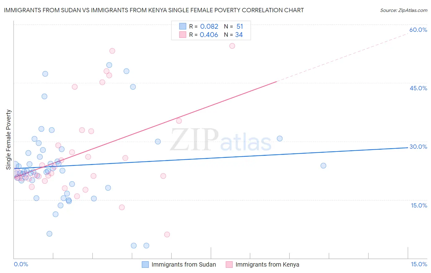 Immigrants from Sudan vs Immigrants from Kenya Single Female Poverty