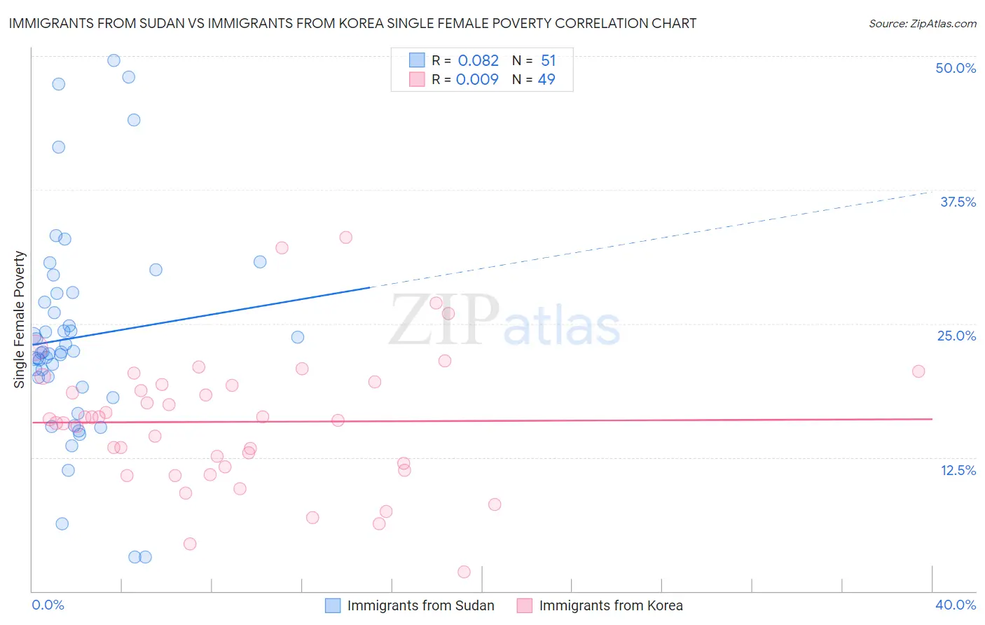 Immigrants from Sudan vs Immigrants from Korea Single Female Poverty