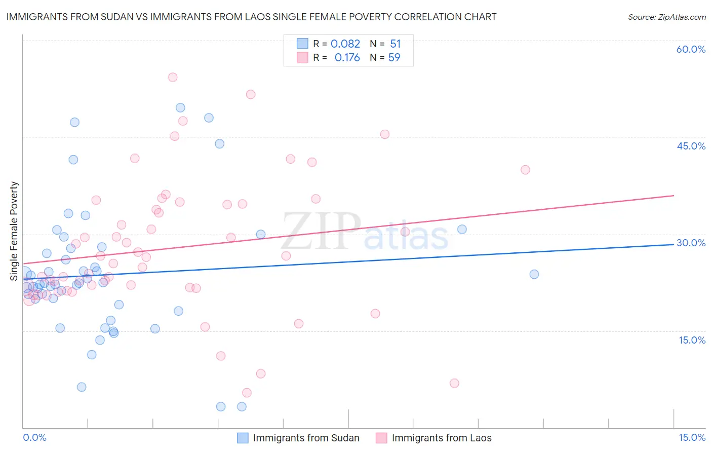 Immigrants from Sudan vs Immigrants from Laos Single Female Poverty