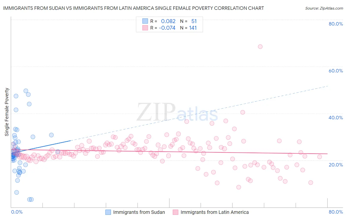 Immigrants from Sudan vs Immigrants from Latin America Single Female Poverty