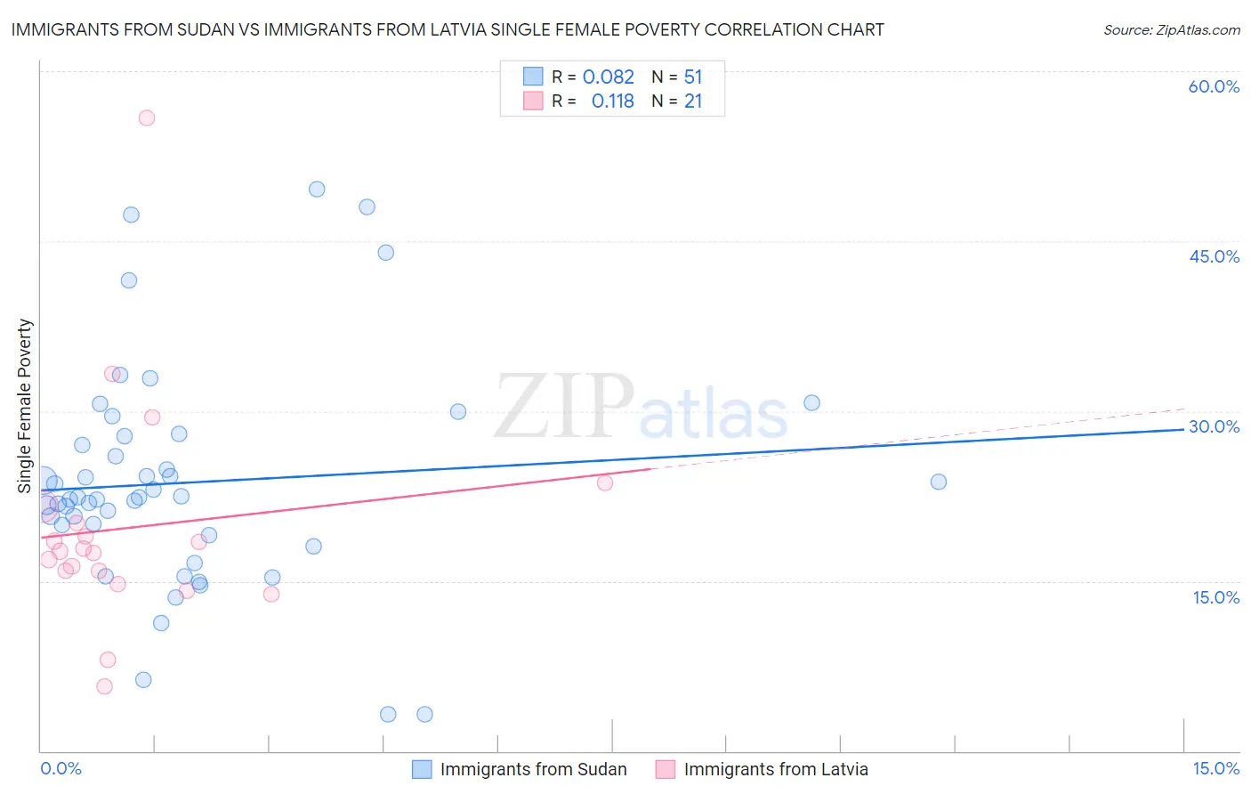 Immigrants from Sudan vs Immigrants from Latvia Single Female Poverty