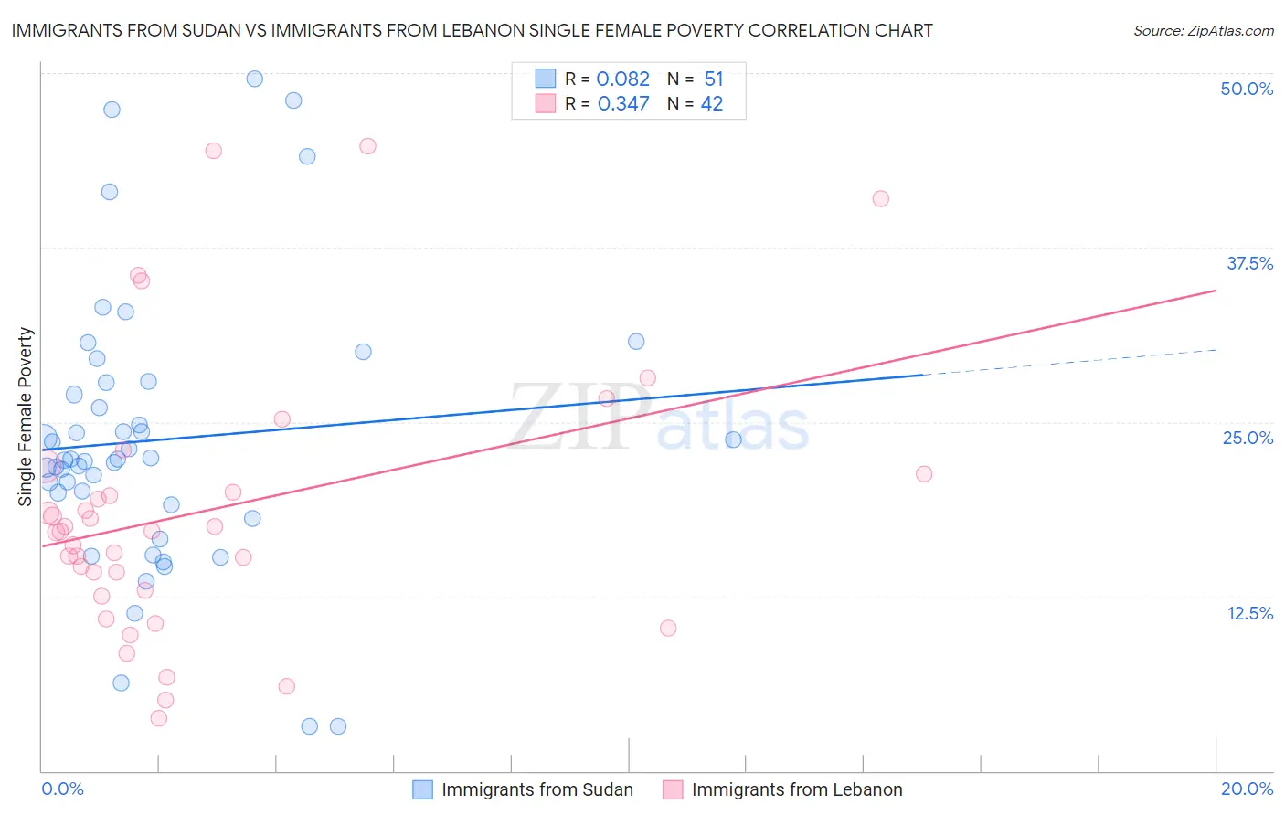 Immigrants from Sudan vs Immigrants from Lebanon Single Female Poverty