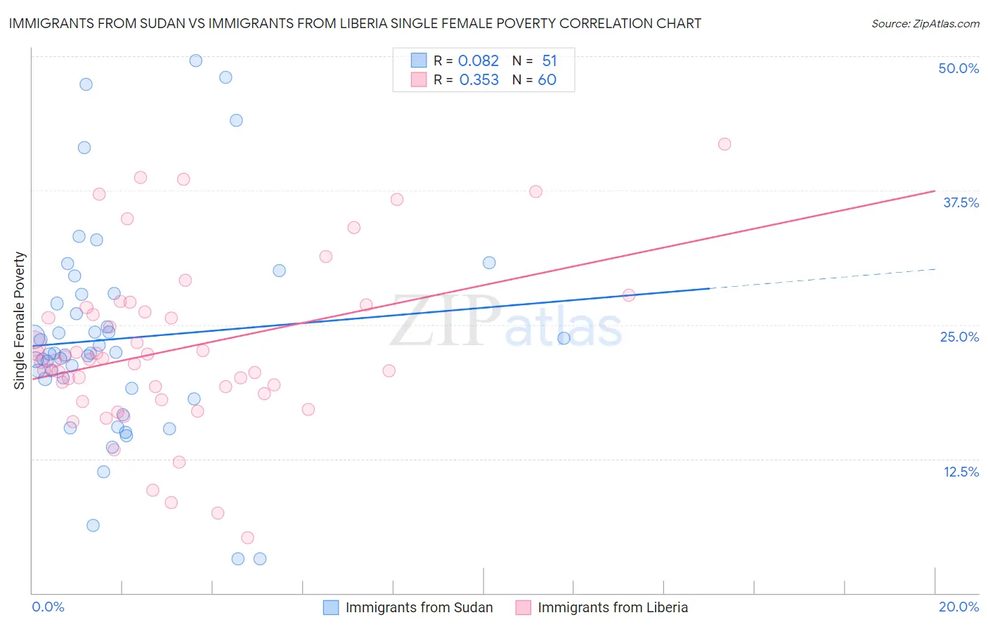 Immigrants from Sudan vs Immigrants from Liberia Single Female Poverty