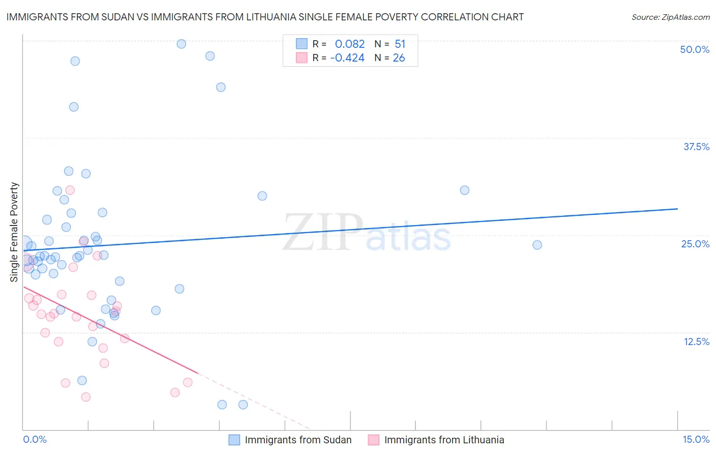 Immigrants from Sudan vs Immigrants from Lithuania Single Female Poverty