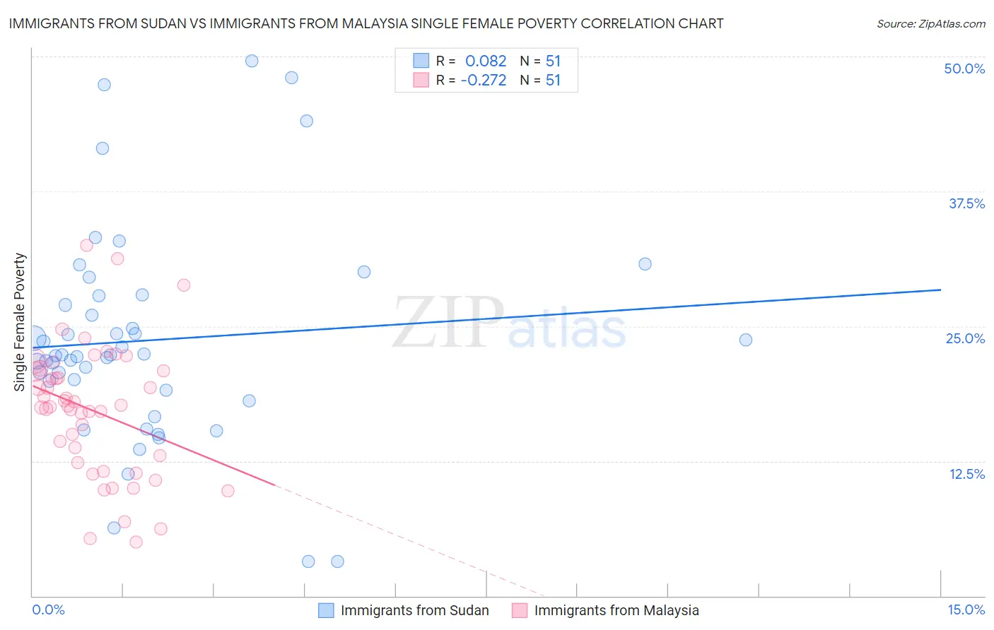 Immigrants from Sudan vs Immigrants from Malaysia Single Female Poverty