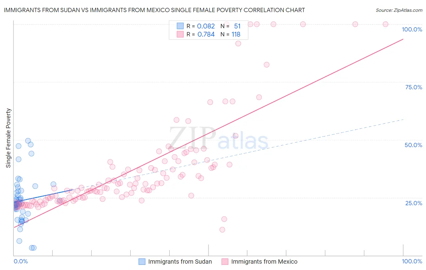 Immigrants from Sudan vs Immigrants from Mexico Single Female Poverty