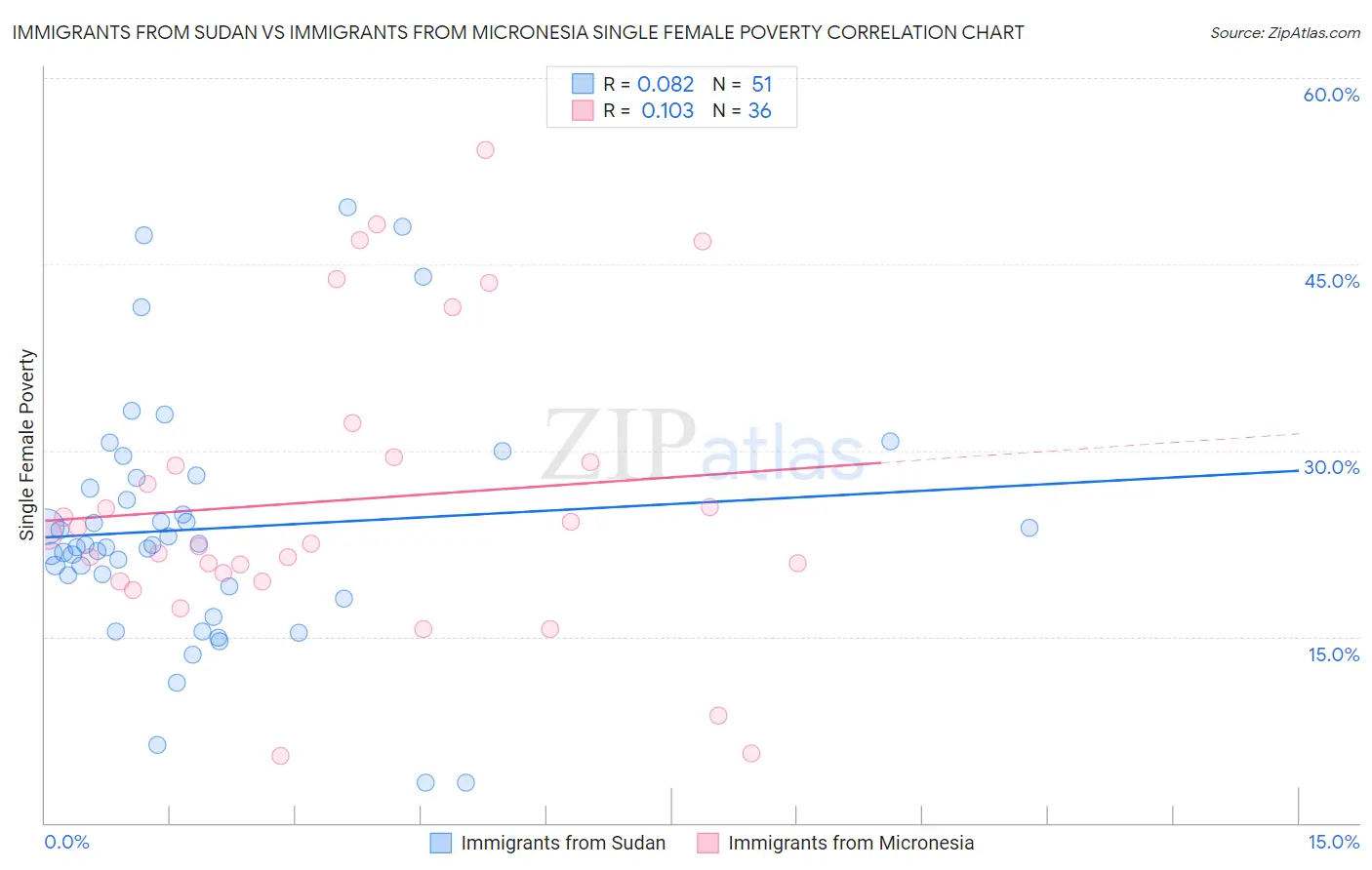 Immigrants from Sudan vs Immigrants from Micronesia Single Female Poverty