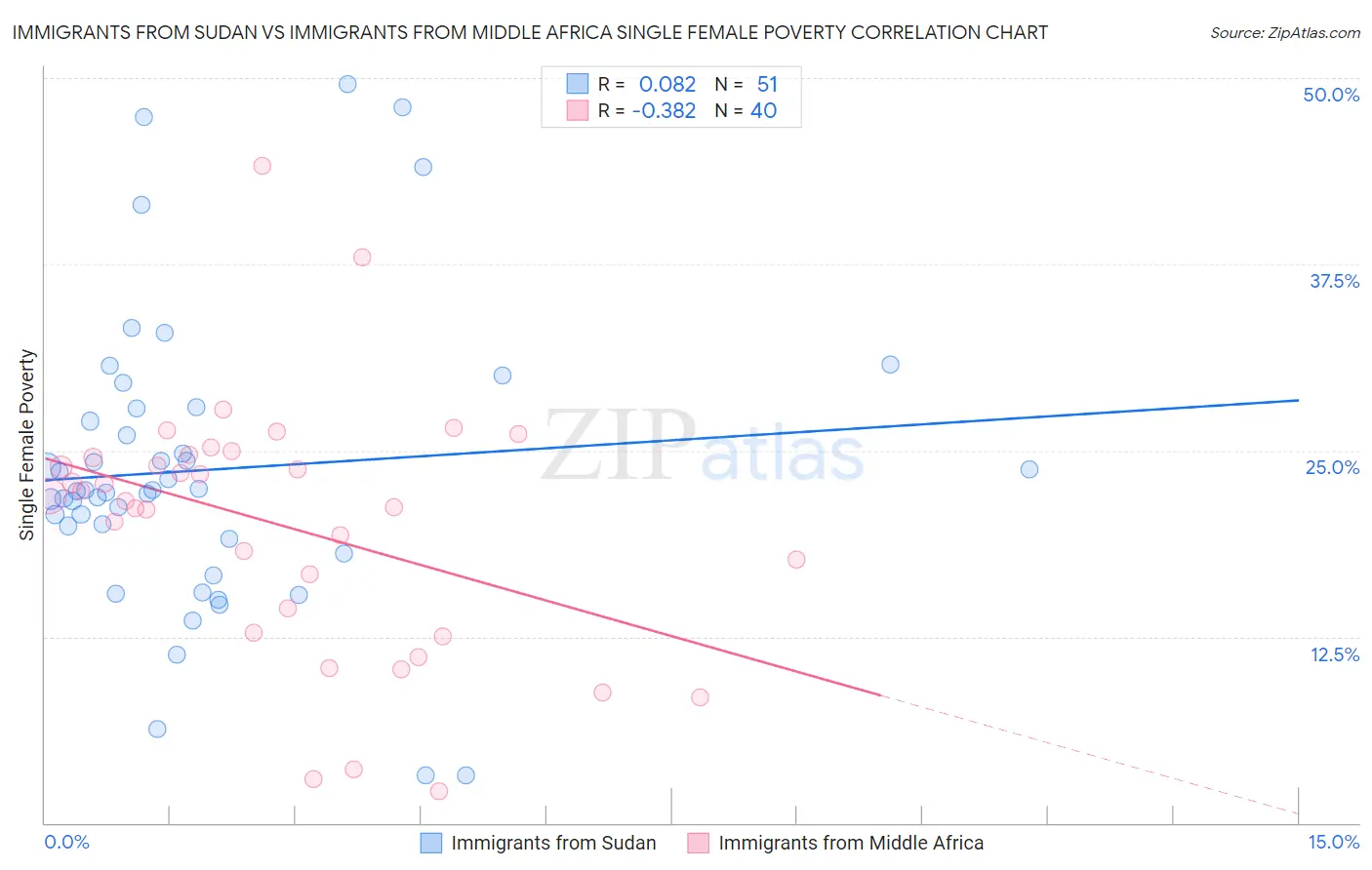 Immigrants from Sudan vs Immigrants from Middle Africa Single Female Poverty